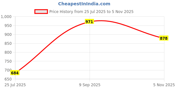 flipkart.com Puma Eezay Men Flip Flops puma Price History Graph from 25 Jul 2025 to 5 Nov 2025