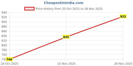 flipkart.com Puma Eezay Men Flip Flops puma Price History Graph from 20 Oct 2025 to 28 Nov 2025