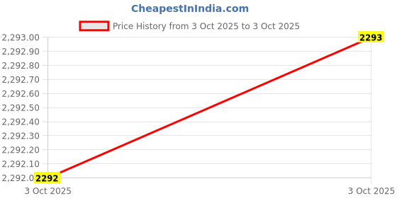 flipkart.com puma Electron 2.0 Running Shoes For Men puma Price History Graph from 3 Oct 2025 to 3 Oct 2025
