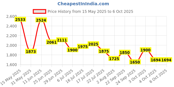 flipkart.com puma Electron E Running Shoes For Men puma Price History Graph from 15 May 2025 to 4 Oct 2025