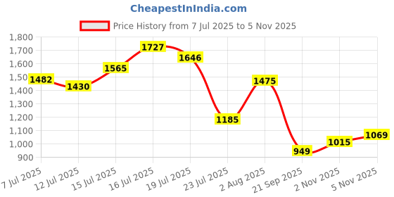 flipkart.com puma Essex Comfort Wn s Running Shoes For Women puma Price History Graph from 7 Jul 2025 to 4 Nov 2025
