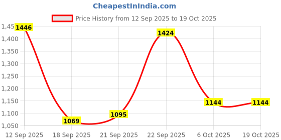 flipkart.com puma Essex Comfort Wn's Running Shoes For Women puma Price History Graph from 12 Sep 2025 to 17 Oct 2025