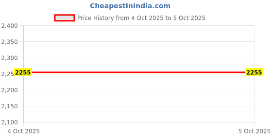 flipkart.com puma Evoflex MaxGrip Running Shoes For Men puma Price History Graph from 3 Oct 2025 to 4 Oct 2025
