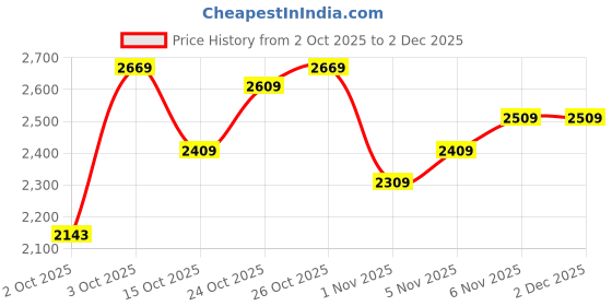 flipkart.com puma Evoflex MaxGrip Wns Running Shoes For Women puma Price History Graph from 2 Oct 2025 to 2 Dec 2025