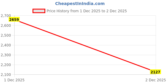 flipkart.com puma Evoflex MaxGrip Wns Running Shoes For Women puma Price History Graph from 1 Dec 2025 to 2 Dec 2025