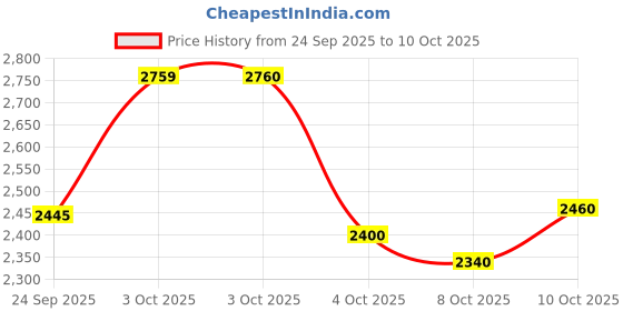 flipkart.com puma Evoke Layup SL Sneakers For Men puma Price History Graph from 24 Sep 2025 to 10 Oct 2025
