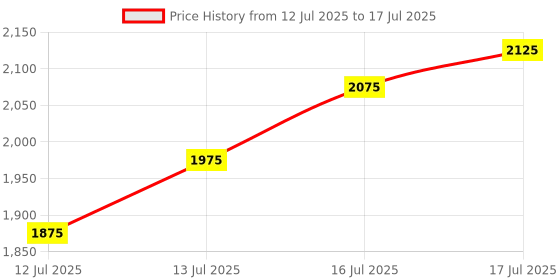 flipkart.com Puma Exotine 2.0 IDP Running Shoes For Men puma Price History Graph from 12 Jul 2025 to 17 Jul 2025