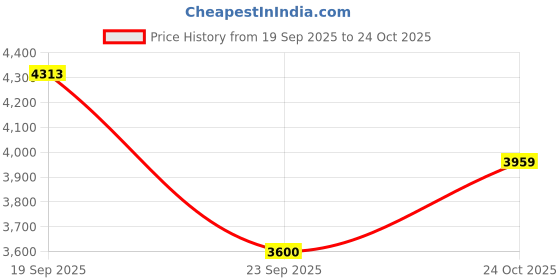 flipkart.com puma Ferrari Carbon Cat Mid Sneakers For Men puma Price History Graph from 19 Sep 2025 to 24 Oct 2025