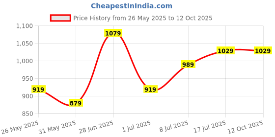 flipkart.com puma FINAL Graphic ball Football - Size: 3 puma Price History Graph from 26 May 2025 to 11 Oct 2025