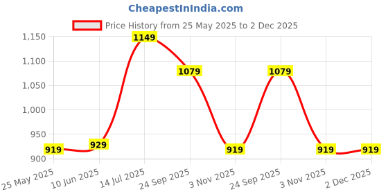 flipkart.com puma FINAL Graphic ball Football - Size: 4 puma Price History Graph from 25 May 2025 to 1 Dec 2025