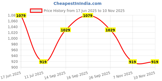 flipkart.com puma FINAL Graphic ball Football - Size: 4 puma Price History Graph from 17 Jun 2025 to 7 Nov 2025