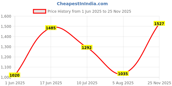 flipkart.com puma Fire run IDP Sneakers For Men puma Price History Graph from 1 Jun 2025 to 25 Nov 2025