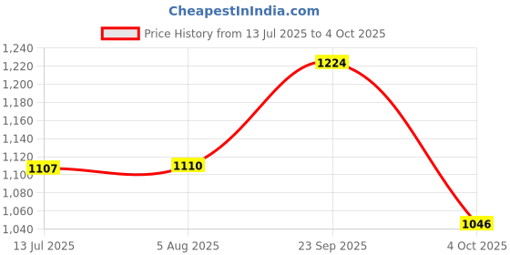 flipkart.com puma Fire run IDP Walking Shoes For Men puma Price History Graph from 13 Jul 2025 to 4 Oct 2025