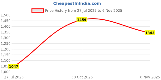 flipkart.com puma Fire run Sneakers For Men puma Price History Graph from 27 Jul 2025 to 30 Oct 2025