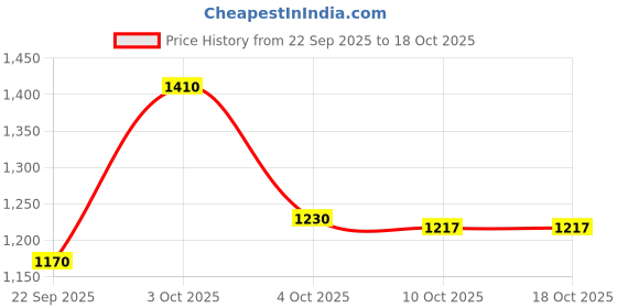 flipkart.com puma Fire run Sneakers For Men puma Price History Graph from 22 Sep 2025 to 18 Oct 2025