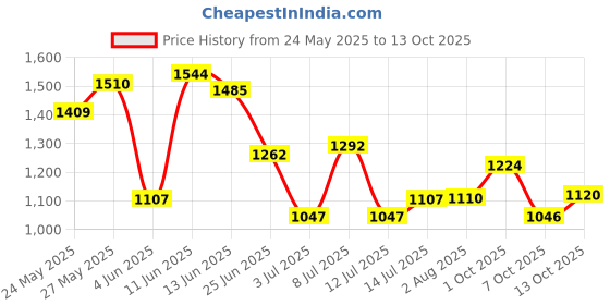 flipkart.com puma Fire run Walking Shoes For Men puma Price History Graph from 24 May 2025 to 13 Oct 2025