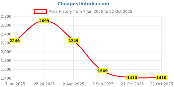 flipkart.com puma Flaira Softride Sporty Casuals For Women puma Price History Graph from 7 Jun 2025 to 22 Oct 2025
