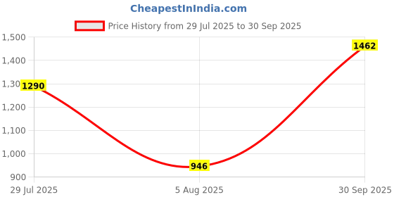 flipkart.com PUMA Flex Addict Running Shoes For Men puma Price History Graph from 29 Jul 2025 to 30 Sep 2025
