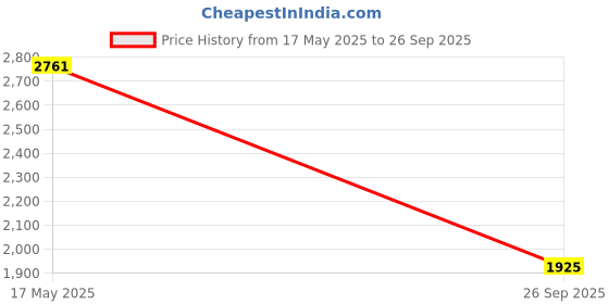 flipkart.com puma FlexFocus Lite Modern Running Shoes For Men puma Price History Graph from 17 May 2025 to 26 Sep 2025