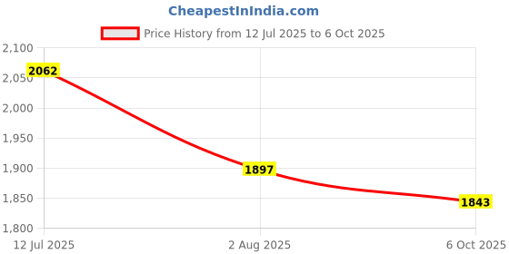 flipkart.com puma FlexFocus Lite Modern Running Shoes For Men puma Price History Graph from 12 Jul 2025 to 6 Oct 2025