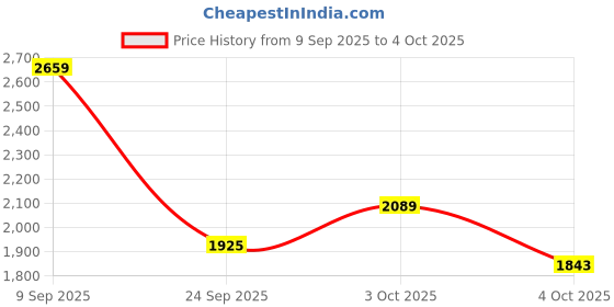 flipkart.com puma FlexFocus Lite Modern Running Shoes For Men puma Price History Graph from 9 Sep 2025 to 4 Oct 2025