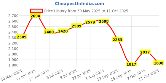 flipkart.com puma FlexFocus Lite Modern Running Shoes For Women puma Price History Graph from 30 May 2025 to 11 Oct 2025