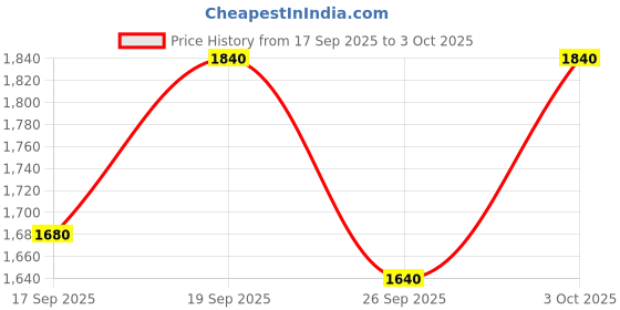 flipkart.com puma FlexJet Lite Move Running Shoes For Men puma Price History Graph from 17 Sep 2025 to 3 Oct 2025