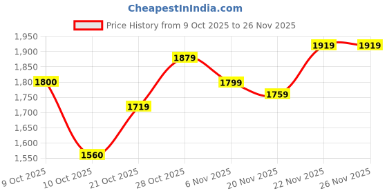 flipkart.com puma FlexJet Lite Move Sports Running Shoes For Men puma Price History Graph from 9 Oct 2025 to 24 Nov 2025