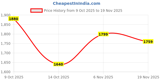 flipkart.com puma FlexJet Lite Move Sports Running Shoes For Men puma Price History Graph from 9 Oct 2025 to 19 Nov 2025