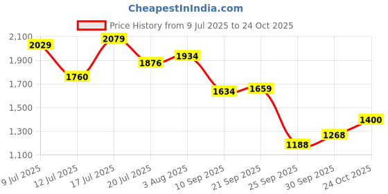 flipkart.com puma FlexPro Wns Casuals For Women puma Price History Graph from 9 Jul 2025 to 24 Oct 2025