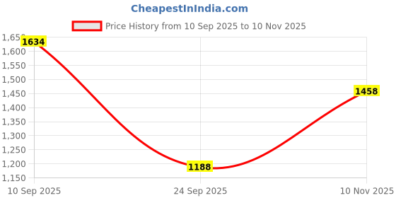 flipkart.com puma FlexPro Wns Casuals For Women puma Price History Graph from 10 Sep 2025 to 10 Nov 2025