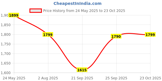 flipkart.com puma Flyer Runner Engineered Knit Sneakers For Women puma Price History Graph from 24 May 2025 to 23 Oct 2025