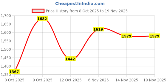 flipkart.com Puma Flyumph Sneakers For Men puma Price History Graph from 8 Oct 2025 to 19 Nov 2025