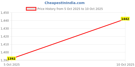 flipkart.com Puma Flyumph Sneakers For Men puma Price History Graph from 2 Oct 2025 to 5 Oct 2025