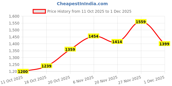 flipkart.com Puma Flyumph Sneakers For Men puma Price History Graph from 11 Oct 2025 to 1 Dec 2025