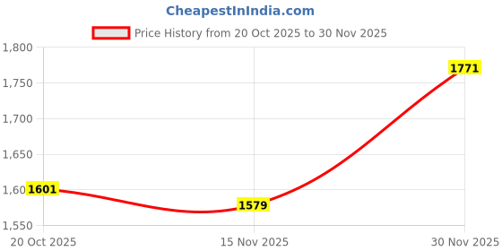flipkart.com Puma Flyumph Sneakers For Men puma Price History Graph from 20 Oct 2025 to 30 Nov 2025