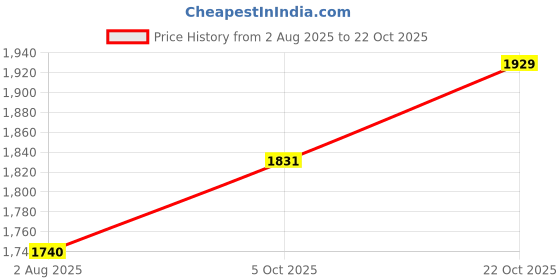 flipkart.com Puma Flyumph Wns Casuals For Women puma Price History Graph from 2 Aug 2025 to 22 Oct 2025