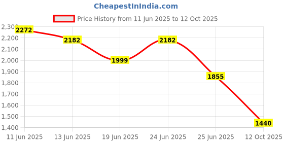 flipkart.com puma Foam Stride Sneakers For Men puma Price History Graph from 11 Jun 2025 to 12 Oct 2025