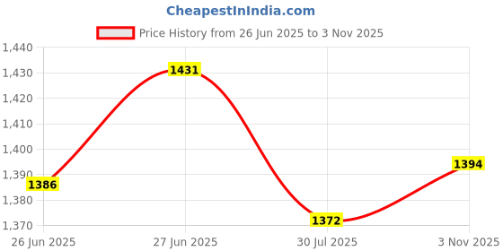flipkart.com Puma Forbes Sneakers For Men puma Price History Graph from 26 Jun 2025 to 3 Nov 2025