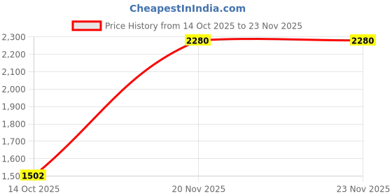 flipkart.com puma FTR Connect Running Shoes For Women puma Price History Graph from 14 Oct 2025 to 23 Nov 2025