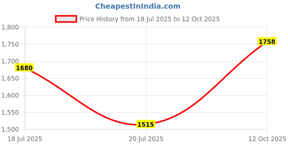 flipkart.com puma FTR Xtraflow IDP Running Shoes For Men puma Price History Graph from 18 Jul 2025 to 12 Oct 2025
