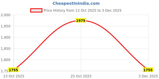flipkart.com puma FTR Xtraflow IDP Running Shoes For Men puma Price History Graph from 13 Oct 2025 to 3 Dec 2025
