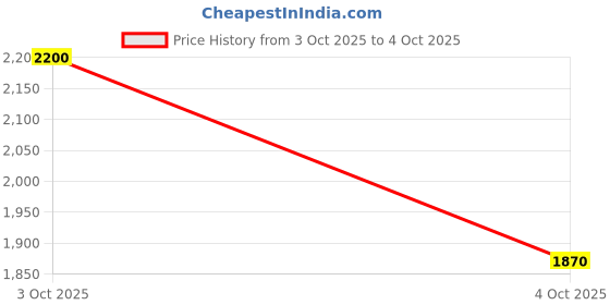 flipkart.com puma FTR Xtraflow IDP Running Shoes For Men puma Price History Graph from 3 Oct 2025 to 4 Oct 2025