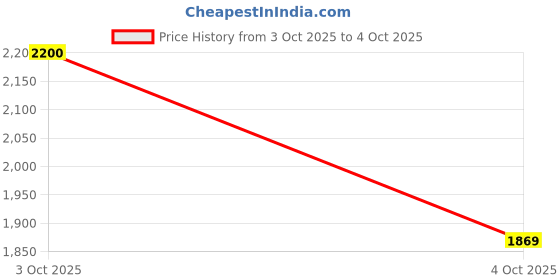 flipkart.com puma FTR Xtraflow IDP Running Shoes For Men puma Price History Graph from 3 Oct 2025 to 4 Oct 2025