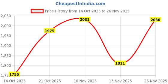 flipkart.com puma FTR Xtraflow IDP Running Shoes For Men puma Price History Graph from 14 Oct 2025 to 26 Nov 2025