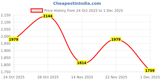 flipkart.com puma FTR Xtraflow IDP Running Shoes For Men puma Price History Graph from 24 Oct 2025 to 1 Dec 2025