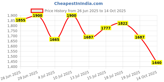 flipkart.com puma Fusion Running Shoes For Men puma Price History Graph from 26 Jun 2025 to 14 Oct 2025