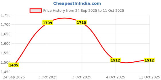 flipkart.com puma Fusion Running Shoes For Men puma Price History Graph from 24 Sep 2025 to 10 Oct 2025