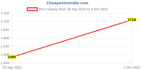 flipkart.com puma Fusion Running Shoes For Men puma Price History Graph from 25 Sep 2025 to 3 Oct 2025