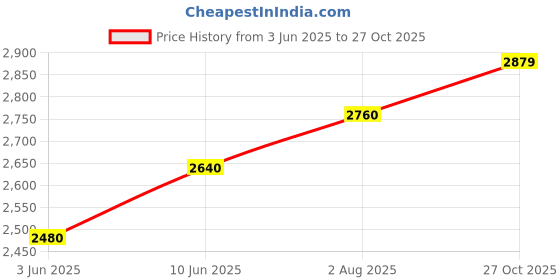 flipkart.com puma Future Rider Displaced Sneakers For Men puma Price History Graph from 3 Jun 2025 to 27 Oct 2025